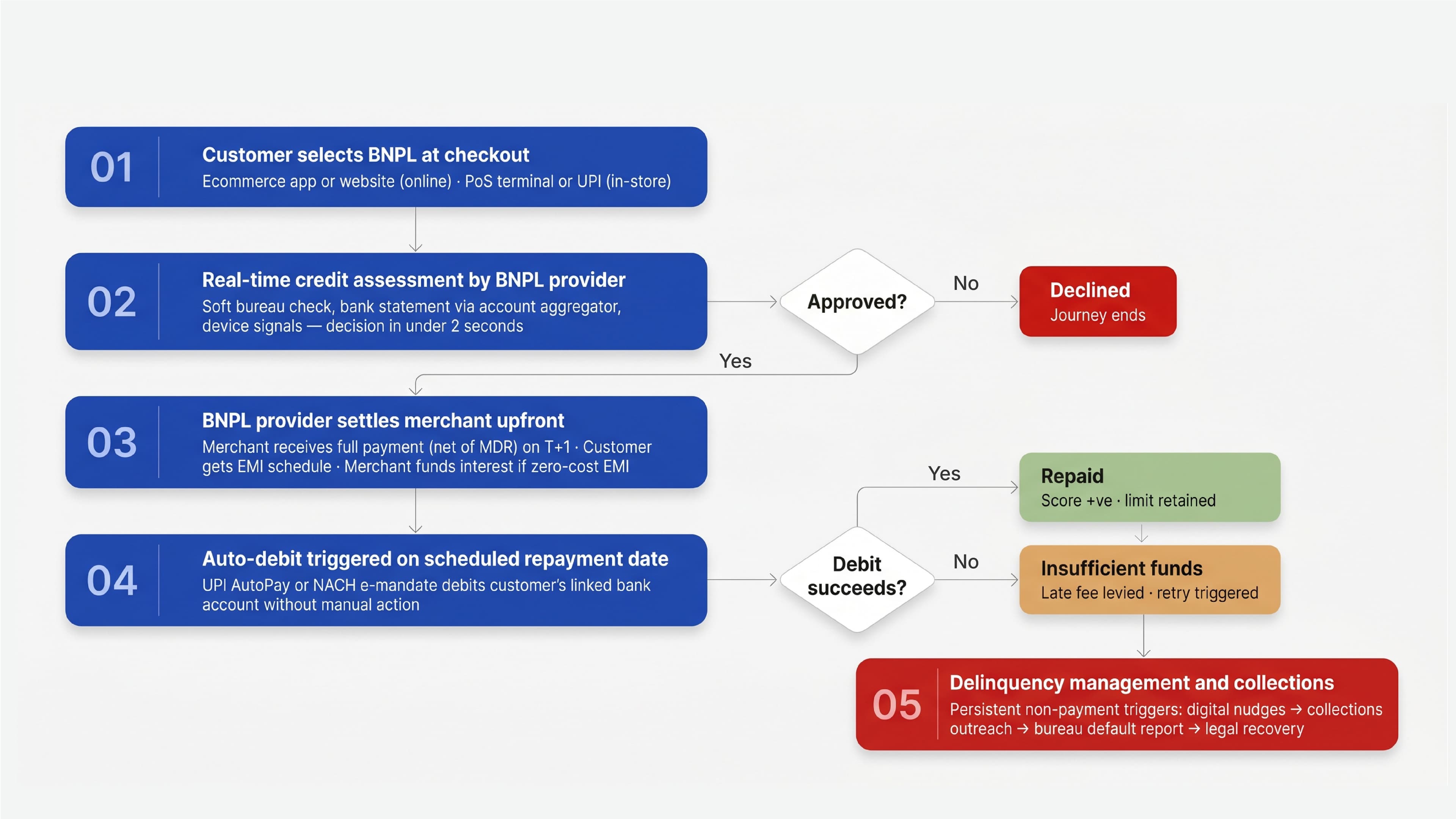 BNPL process flowchart showing credit approval, merchant settlement, EMI repayment, and collections in India.