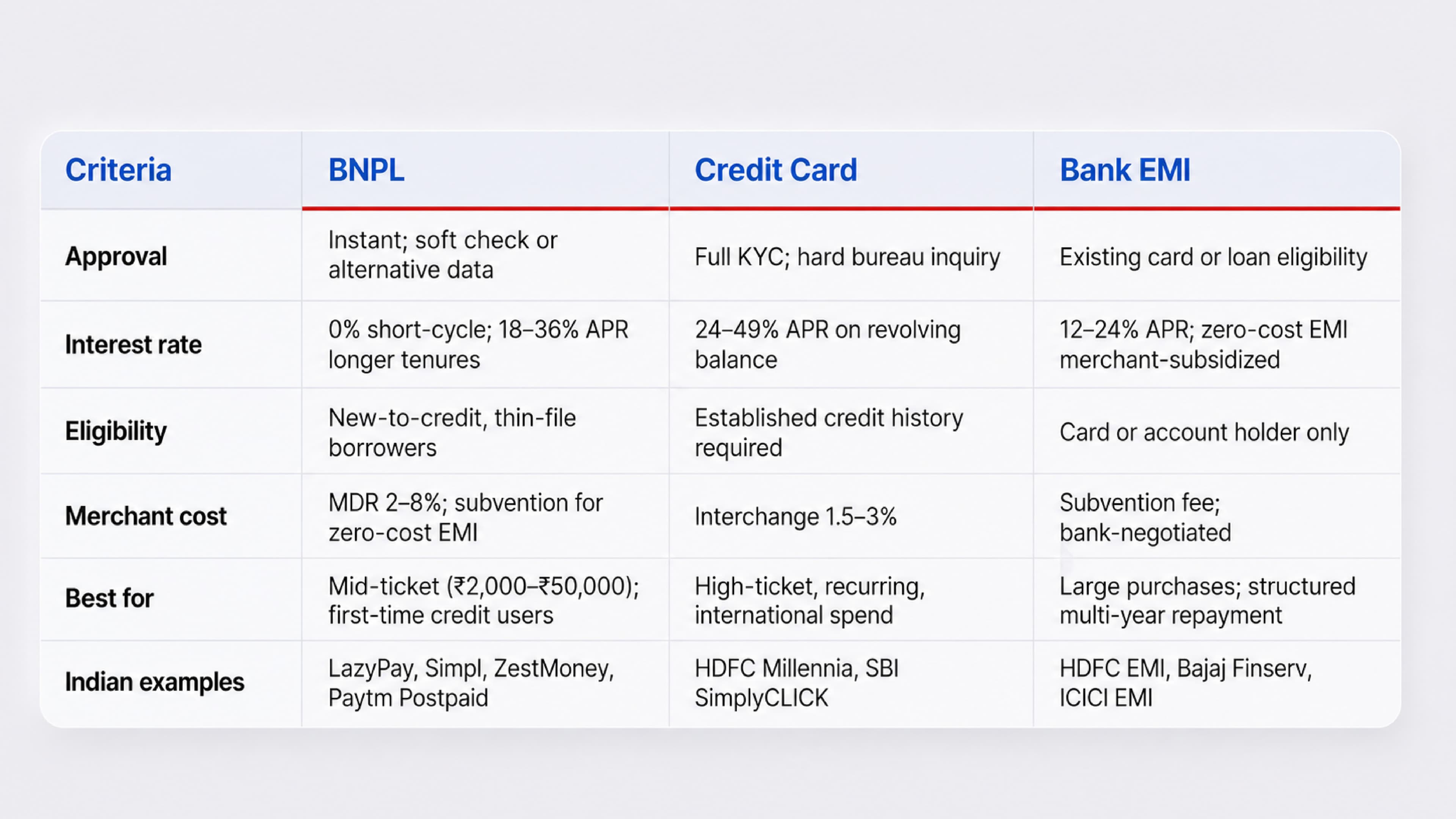 BNPL vs Credit Card vs Bank EMI Comparison Table for Interest Rates, Eligibility, Approval, and Repayment