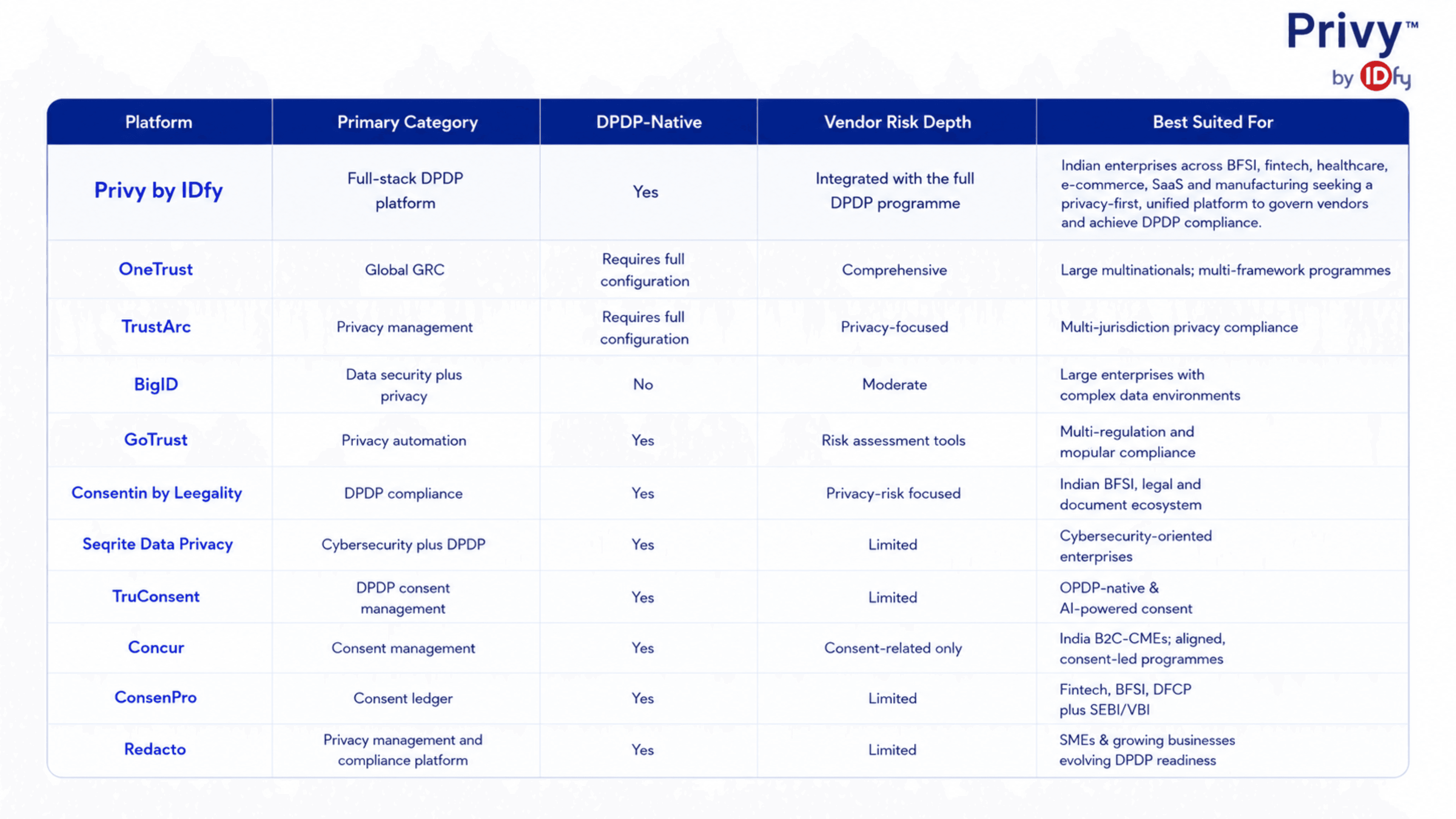 TPRM tools India, vendor risk management software, third-party risk management DPDP, DPDP vendor assessment, data processor governance, privacy governance platform India 