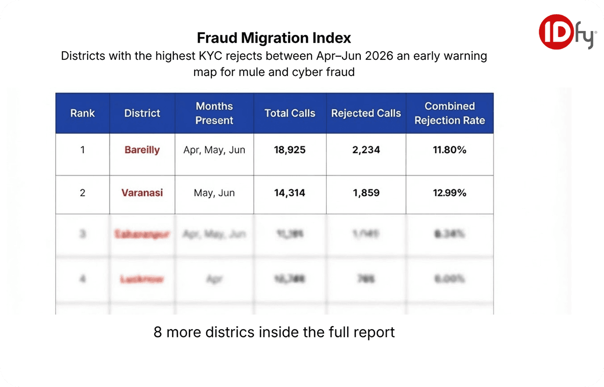 Fraud Migration Index table ranking districts by combined rejection rate