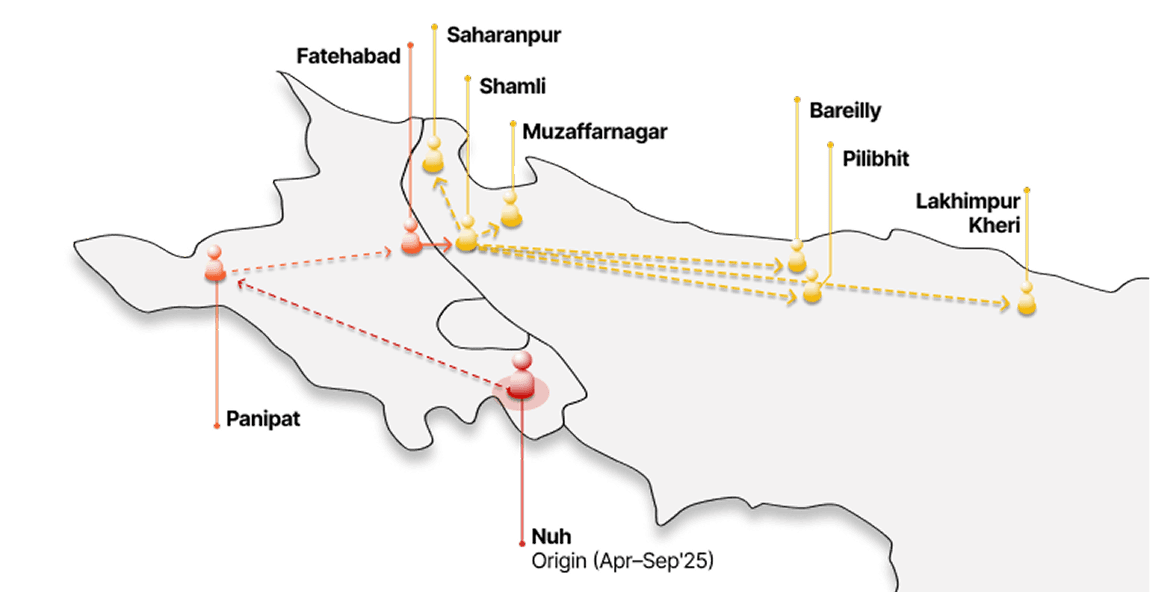 Map tracing fraud migration between districts including Saharanpur, Bareilly and Panipat