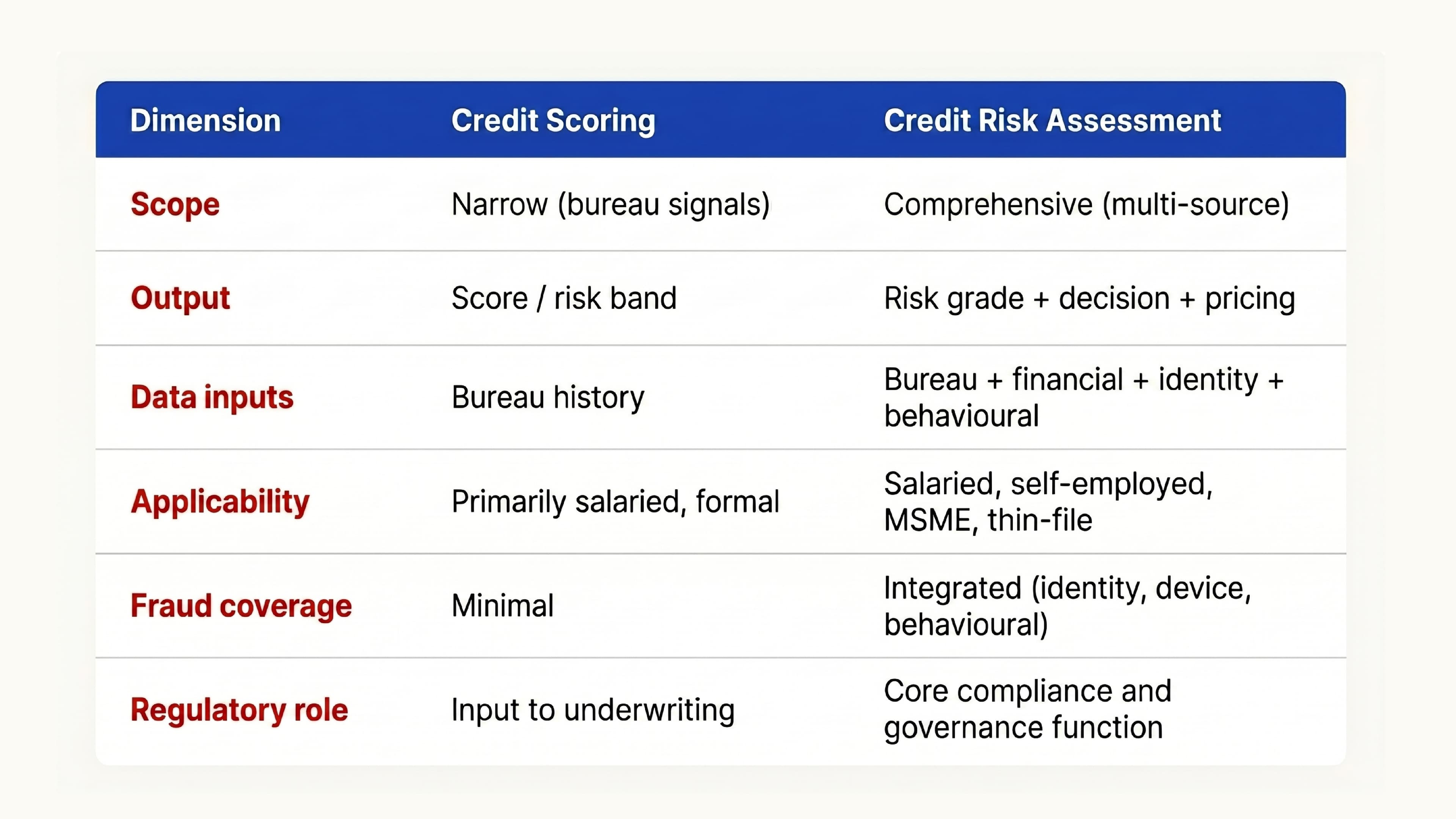 Comparison table showing Credit Scoring vs Credit Risk Assessment across scope, data inputs, fraud coverage, applicability, and regulatory role.