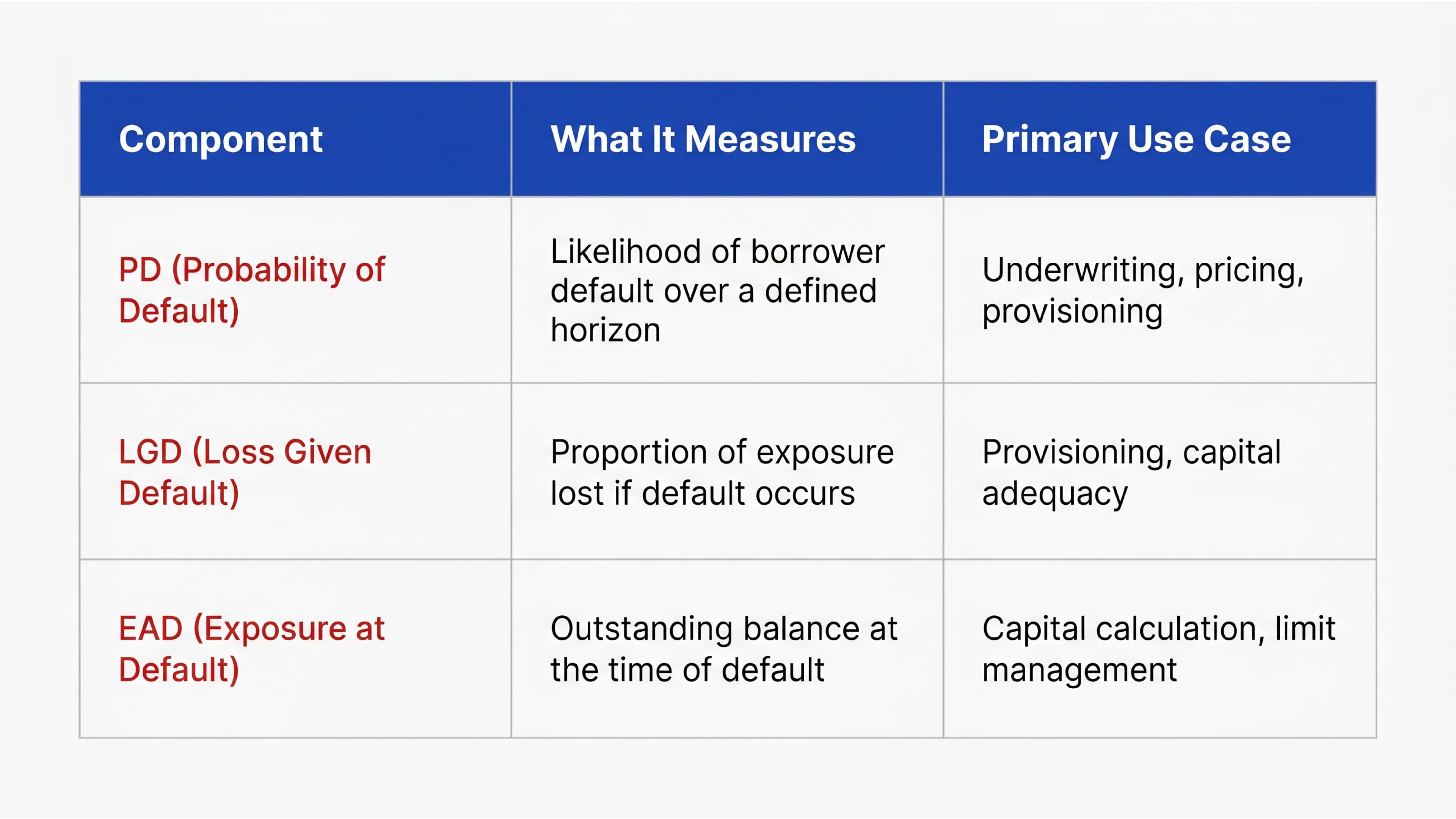 Key Components of Credit Risk Modelling PD, LGD, and EAD
