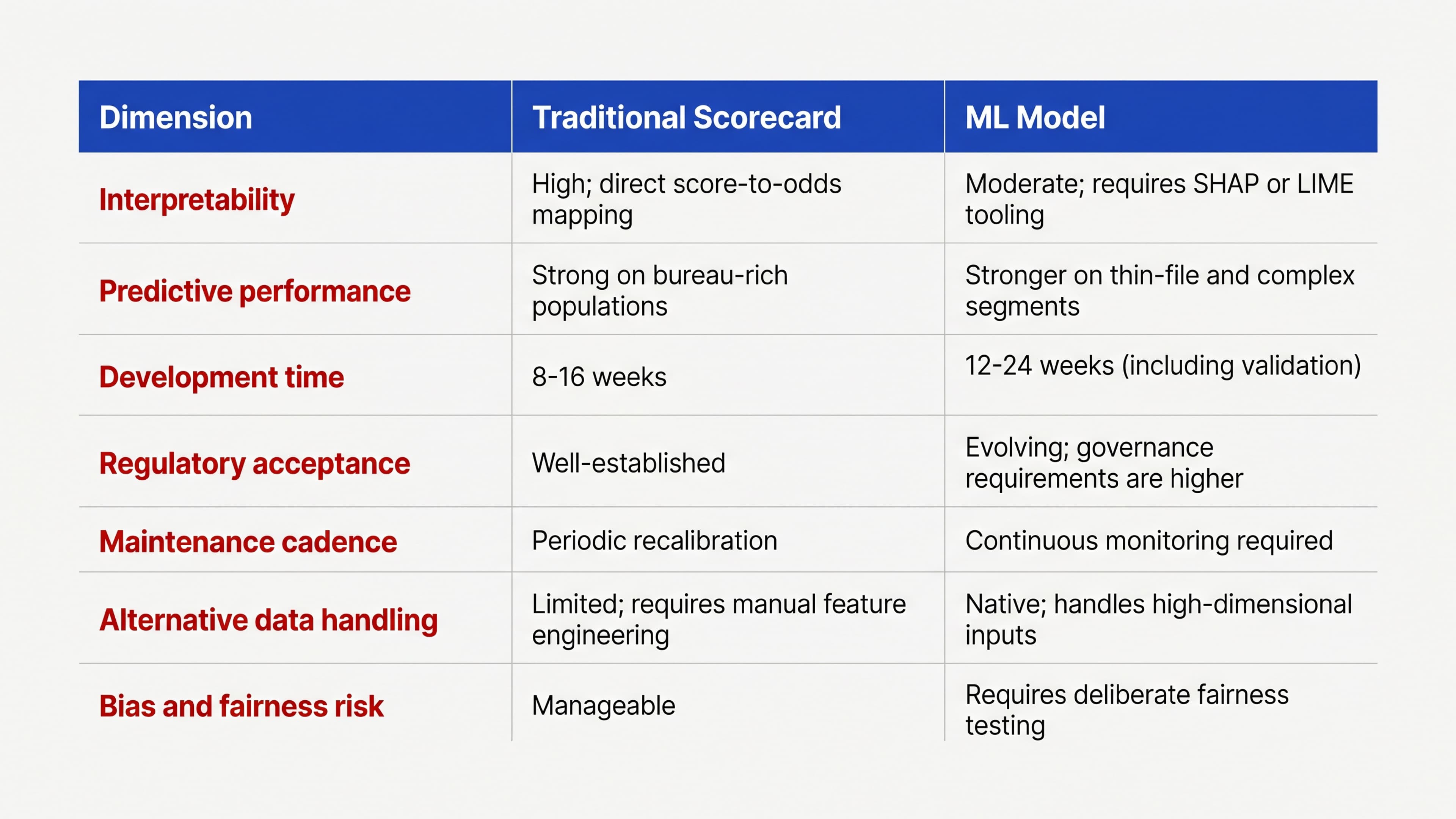 Traditional Credit Scorecards vs Machine Learning Models in Credit Risk Modelling
