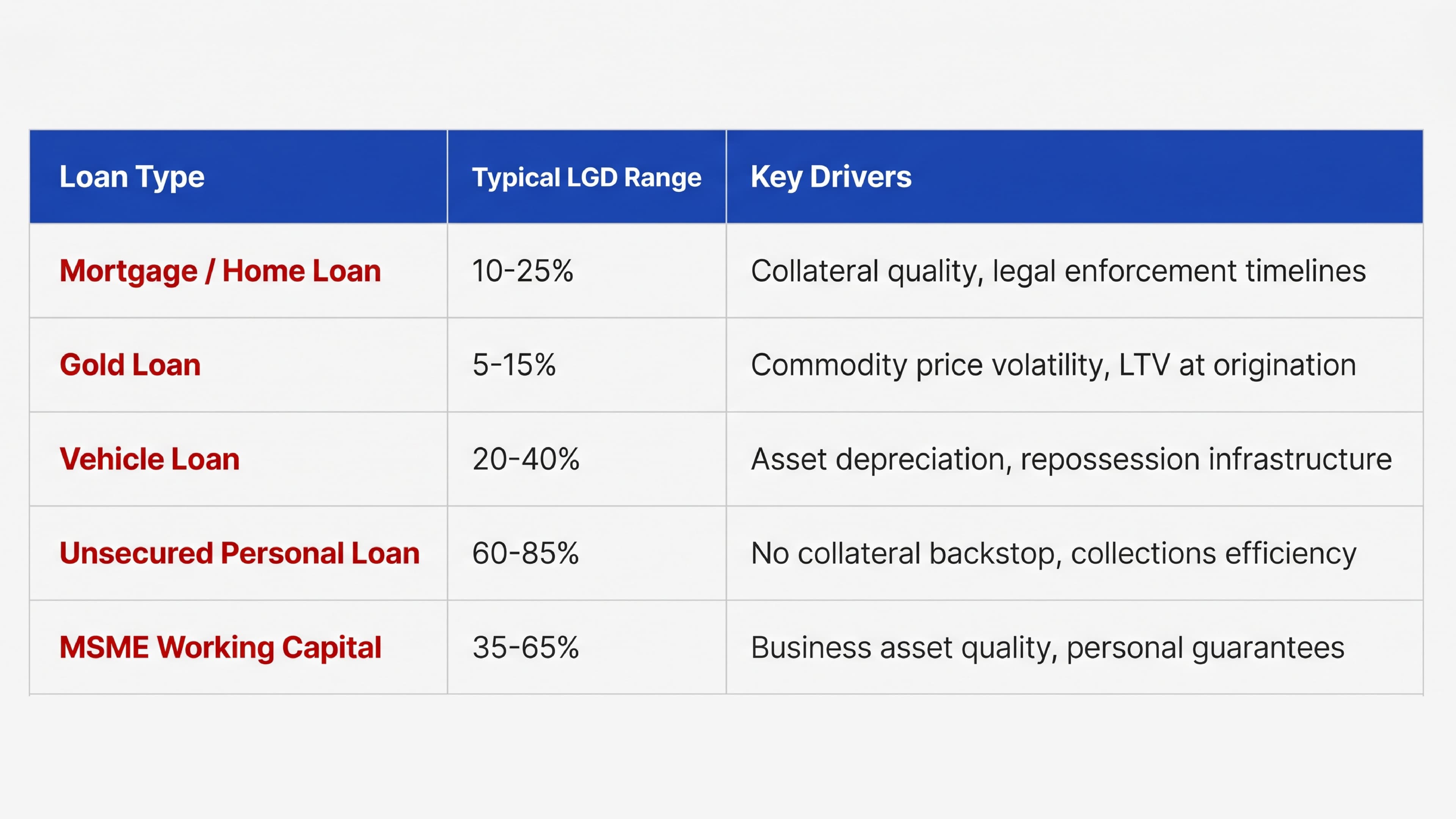 Loss Given Default (LGD) Comparison Across Different Loan Types