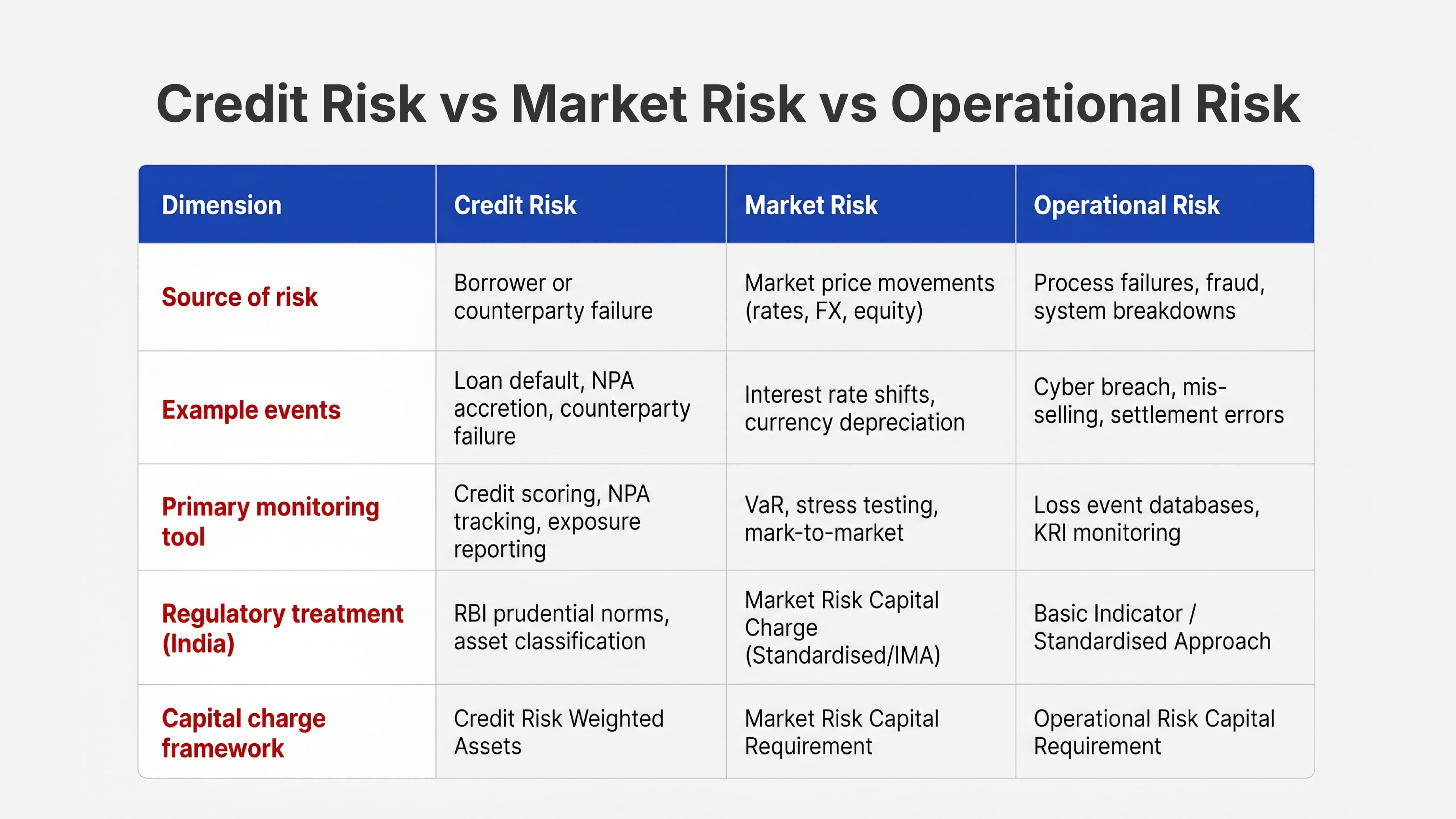 Credit Risk vs Market Risk vs Operational Risk: Key Differences Explained