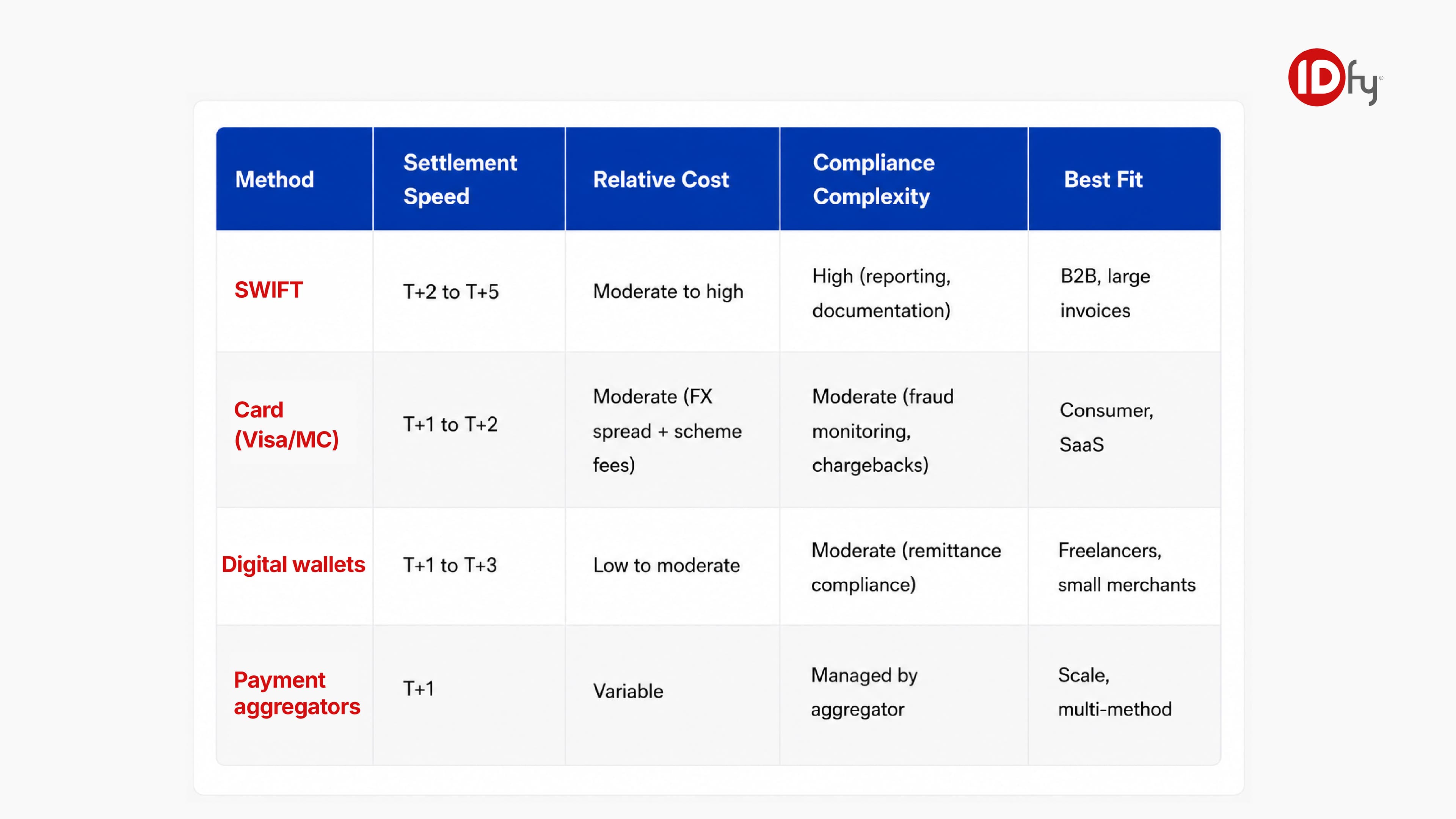 Comparison of Cross-Border Payment Methods: SWIFT, Cards, Digital Wallets, and Payment Aggregators