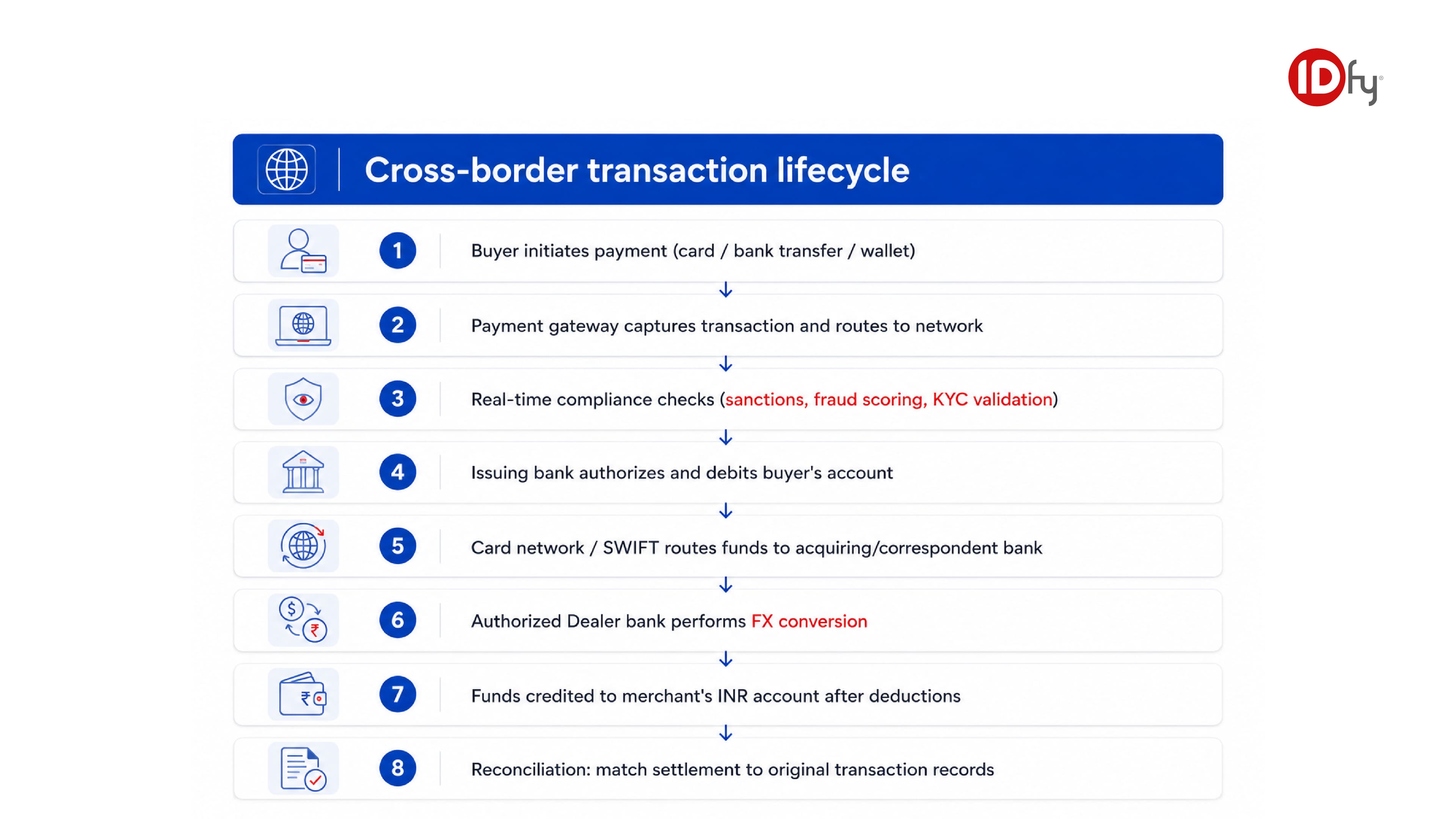 Cross-Border Transaction Lifecycle in India: Payment Processing, Compliance Checks, and FX Settlement Flow