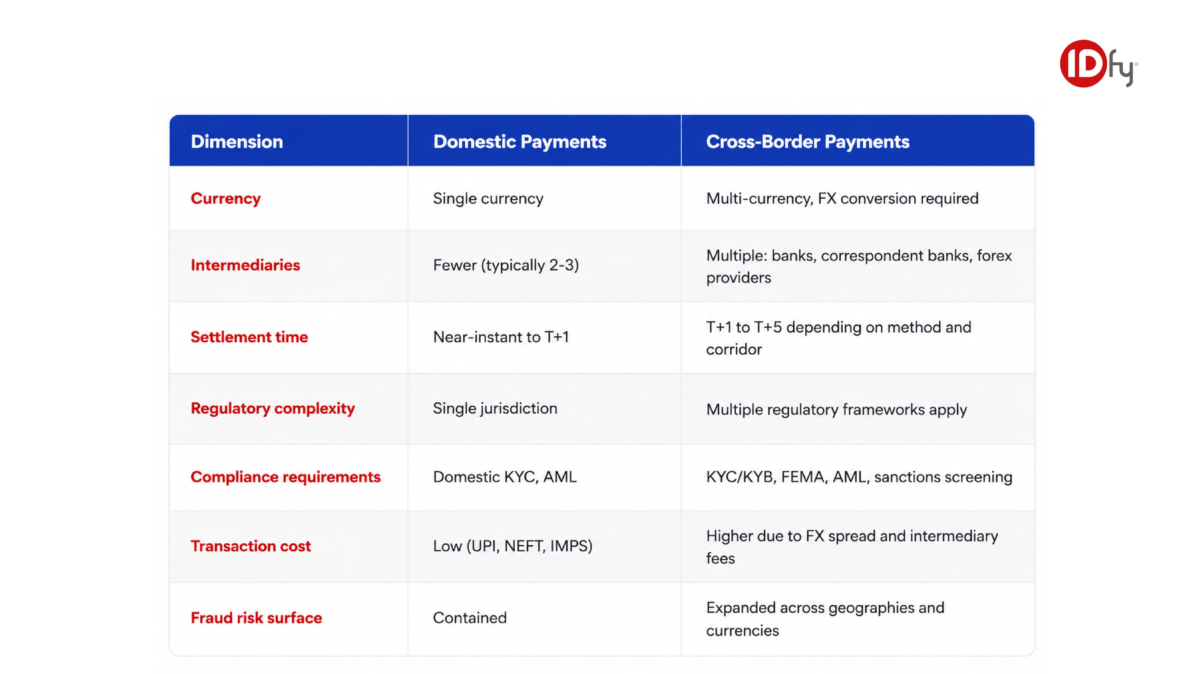 Comparison table of Domestic vs Cross-Border Payments in India: Compliance, Settlement, and FX Differences