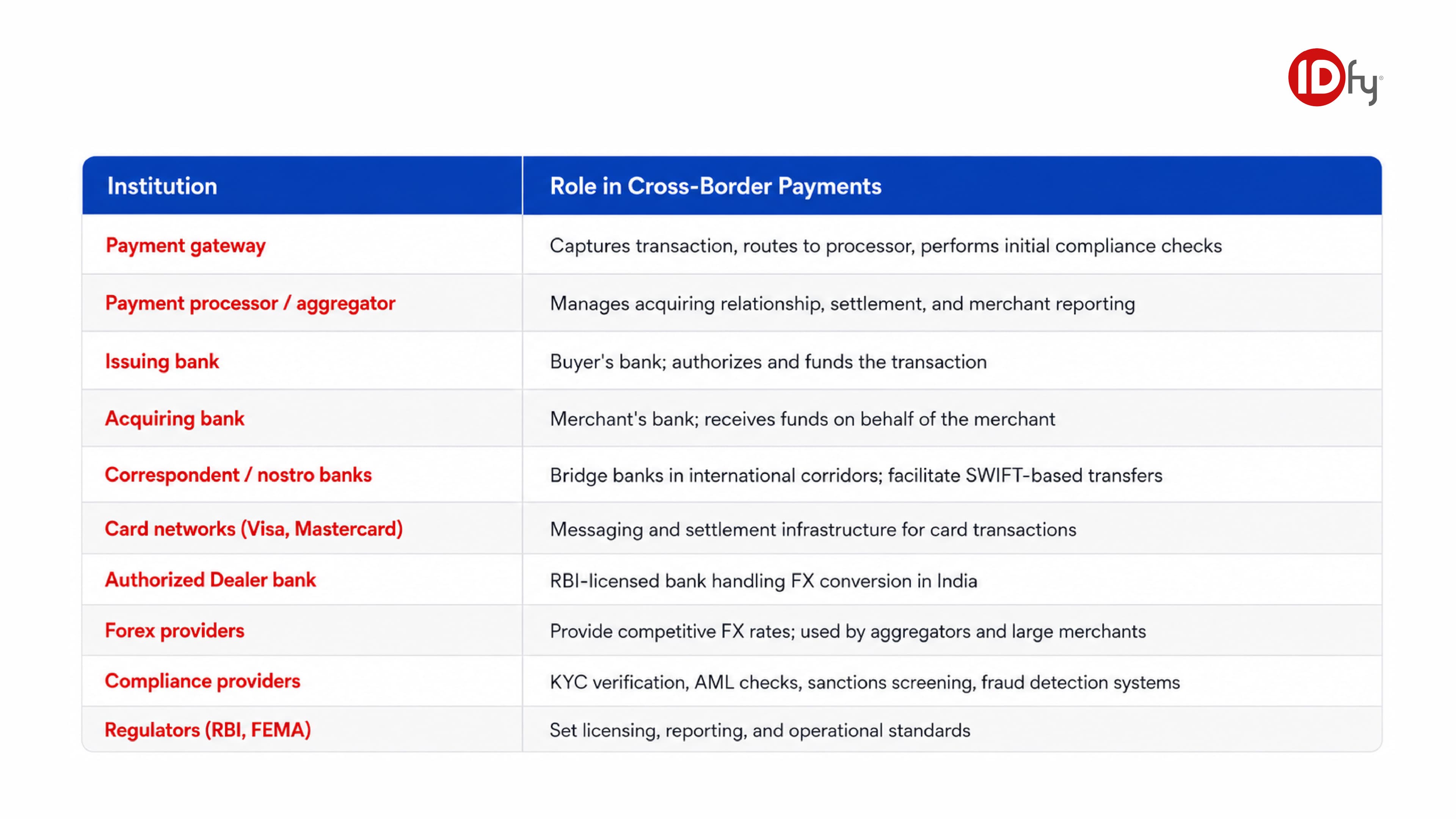 Key Institutions in Cross-Border Payments in India: Banks, Payment Gateways, SWIFT, and Compliance Providers