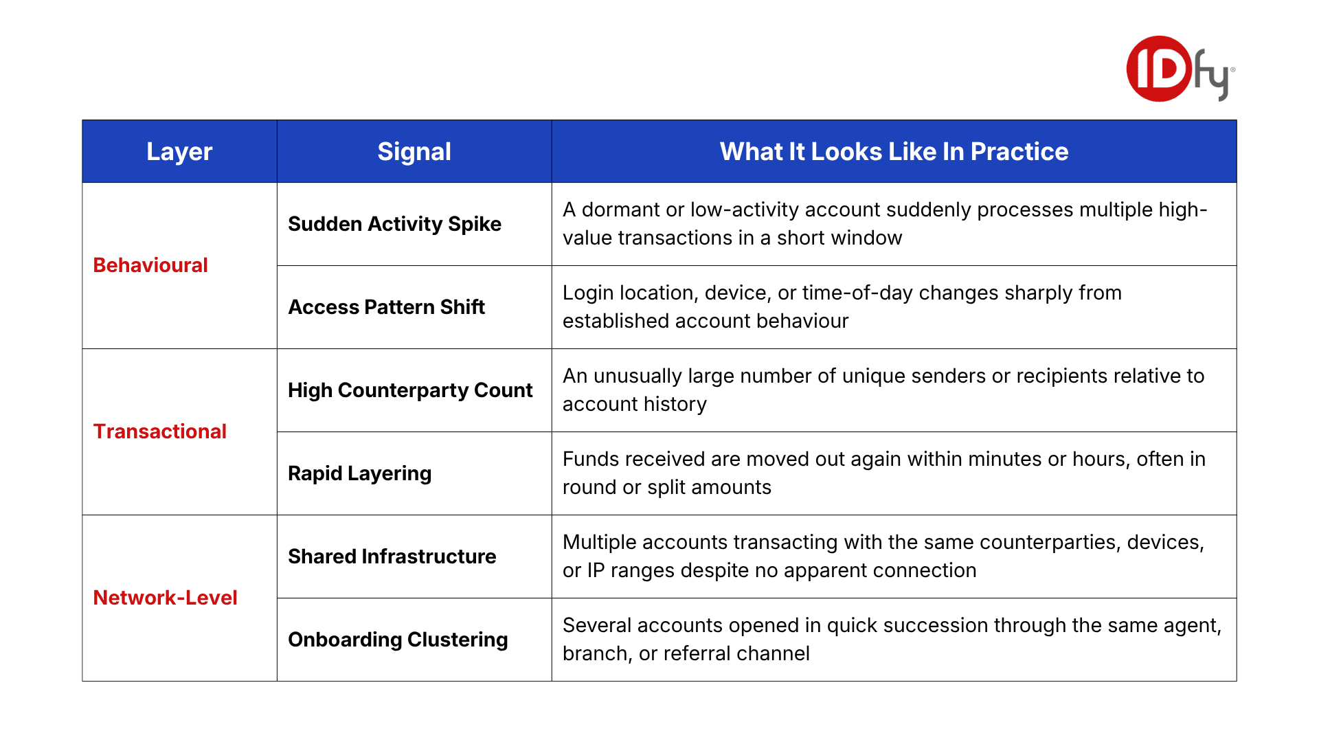 Key Signals for Detecting Mule Accounts