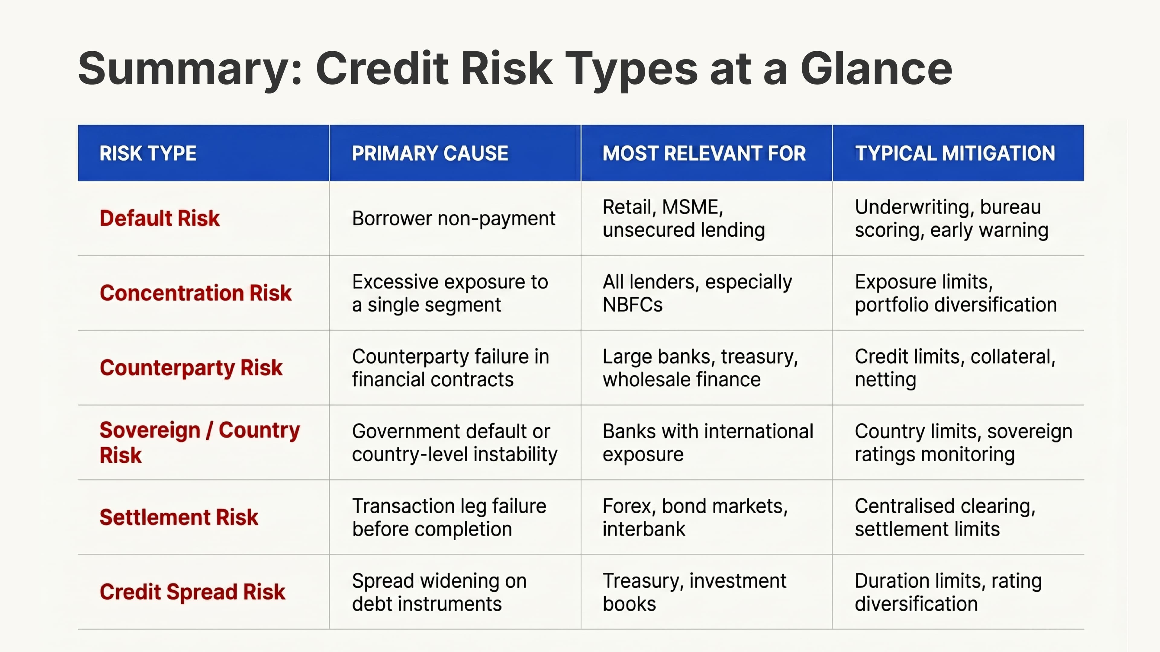 Summary - Credit Risk Types