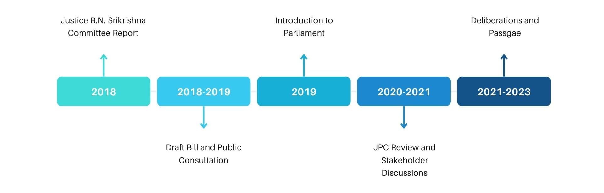 digital personal data protection - dpdp bill