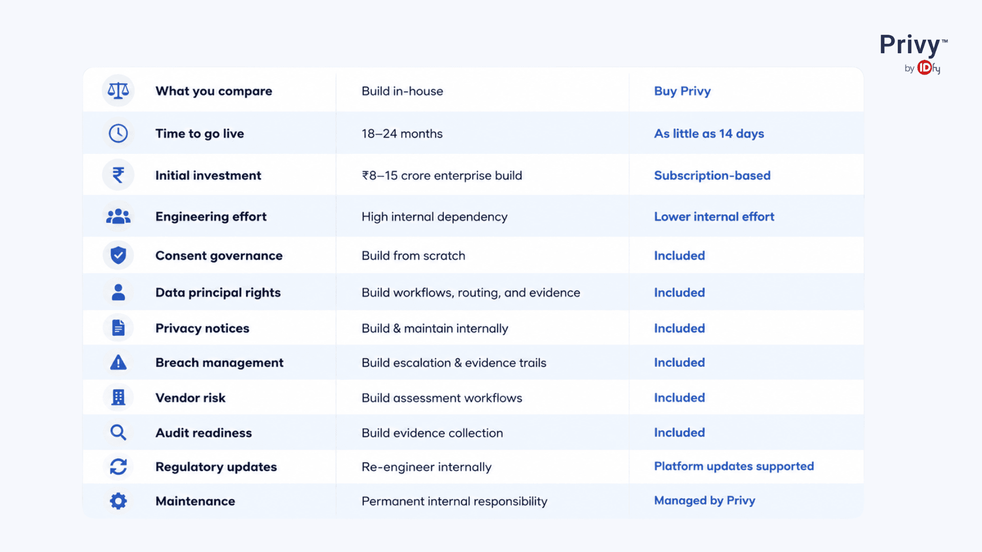Build vs Buy DPDP Compliance