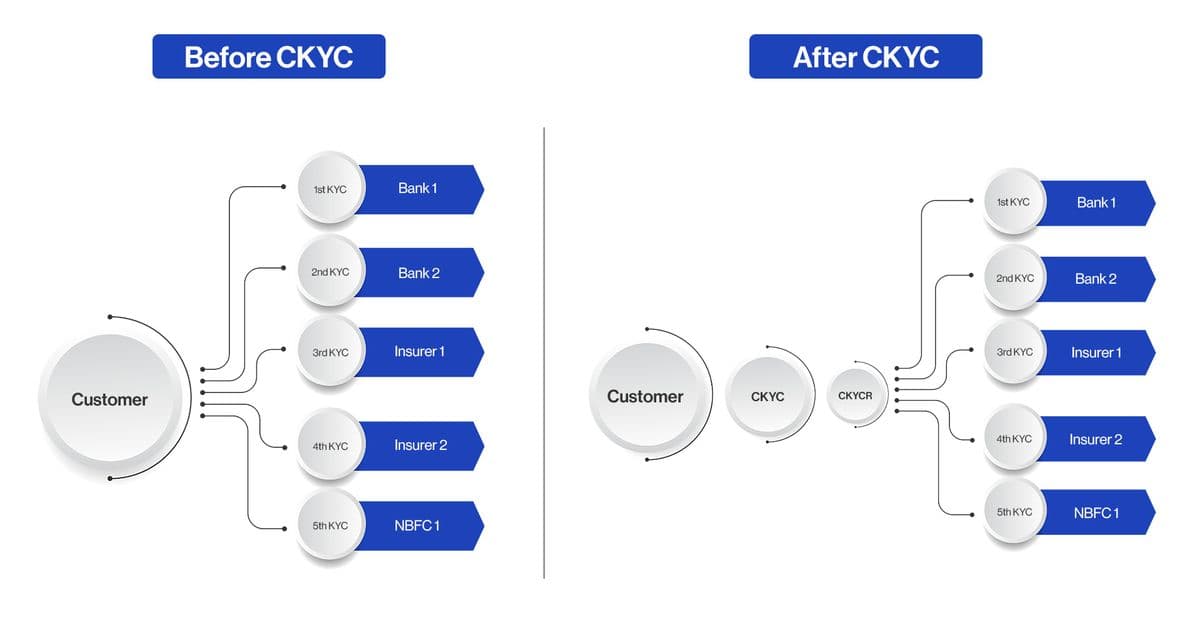 What is CKYC? Ultimate Guide to Central Know Your Customer