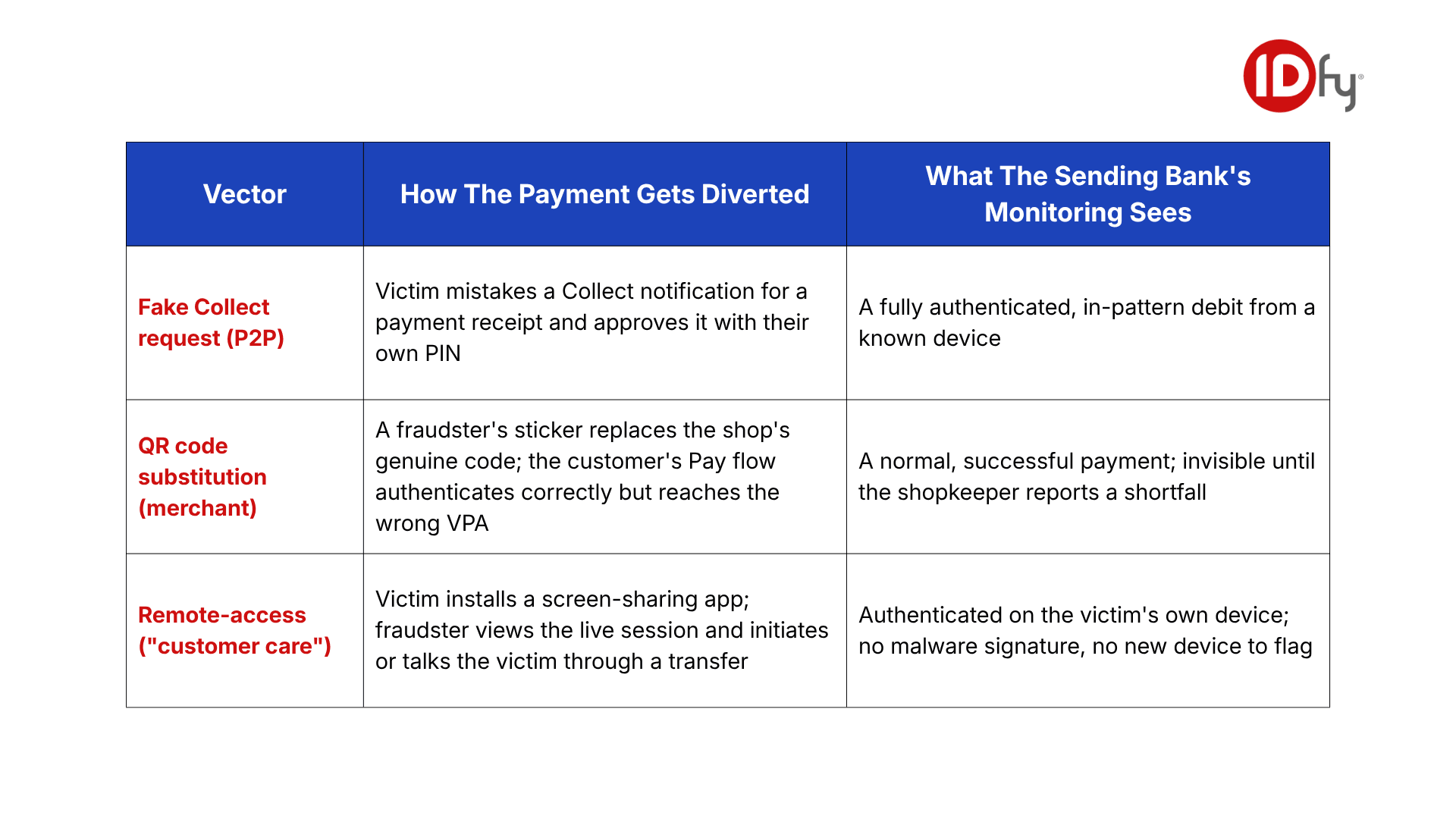 Table comparing UPI fraud vectors: fake Collect requests, QR code substitution, and remote-access scams, and why each evades transaction monitoring