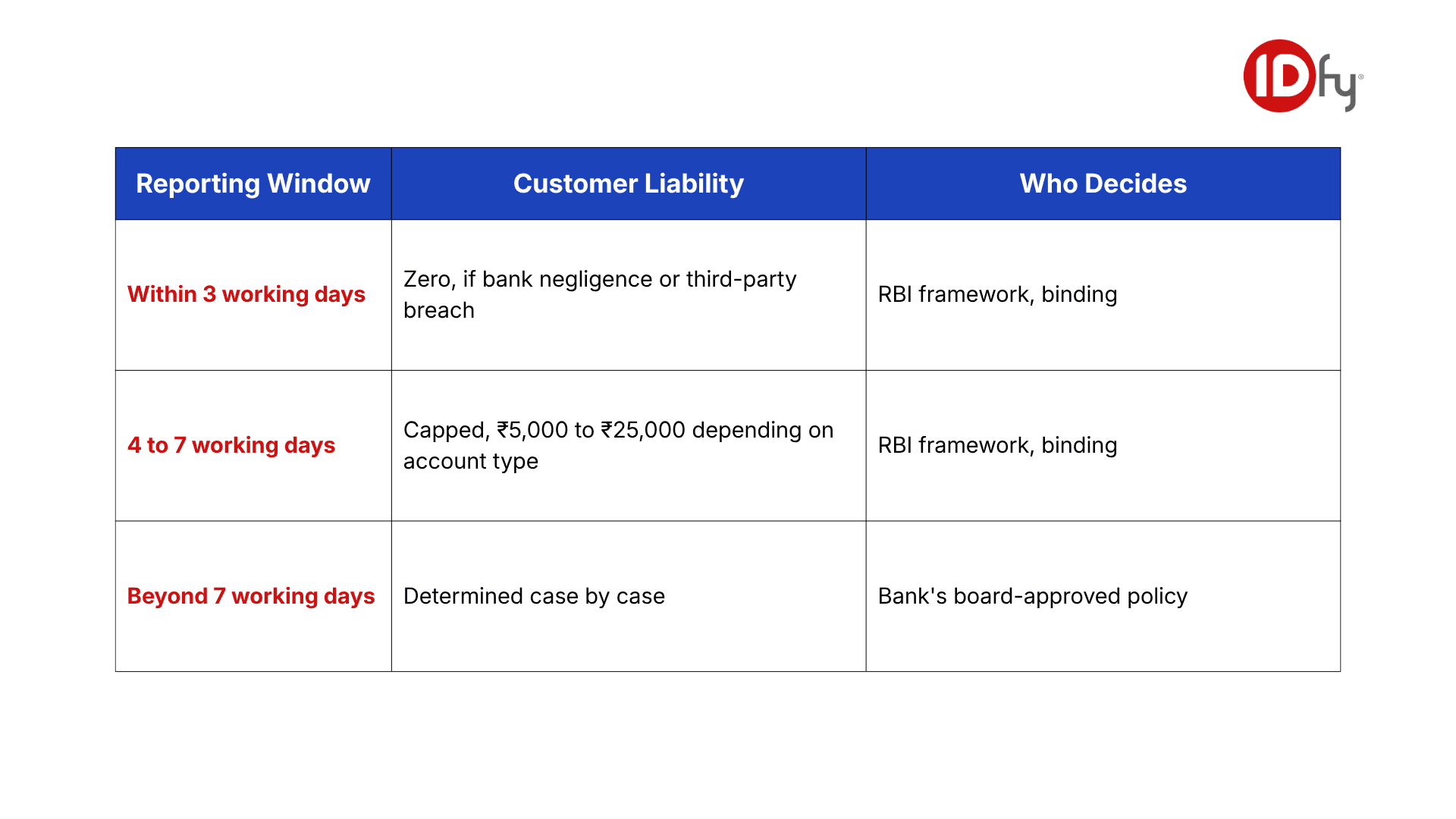 Table showing RBI customer liability rules for unauthorized UPI transactions by reporting timeline