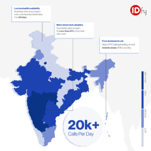 Calls made from IDfy's Video KYC platform in the past one year